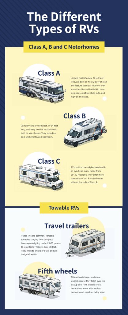 The Different Types of RVs